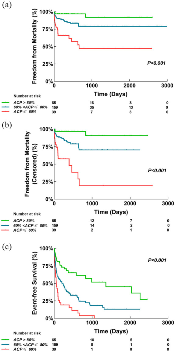 Afterload-related cardiac performance is a powerful hemodynamic predictor of mortality in patients with chronic heart failure.