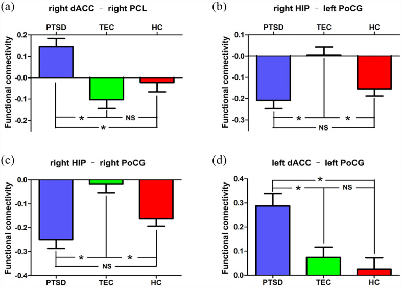 Altered whole-brain resting-state functional connectivity and brain network topology in typhoon-related post-traumatic stress disorder.