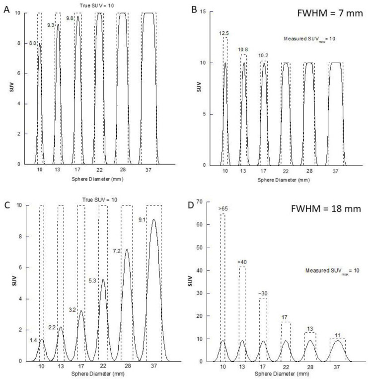 Partial volume effect in SPECT & PET imaging and impact on radionuclide dosimetry estimates.