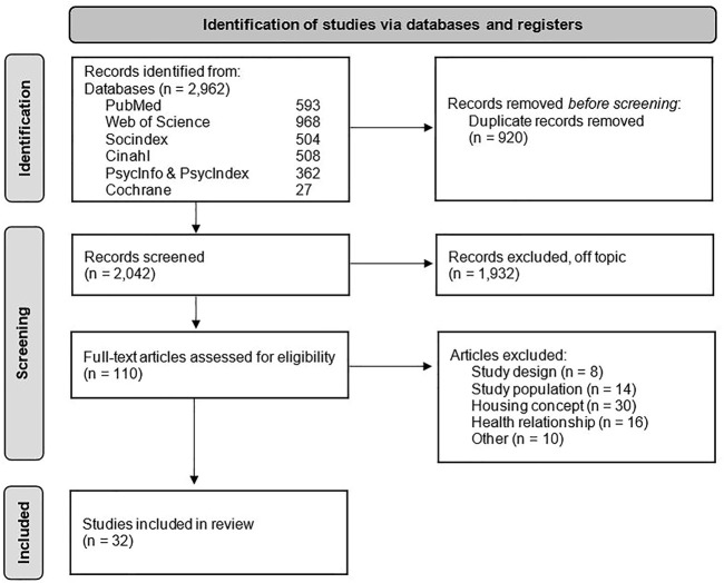 Psychosocial Attributes of Housing and Their Relationship With Health Among Refugee and Asylum-Seeking Populations in High-Income Countries: Systematic Review.