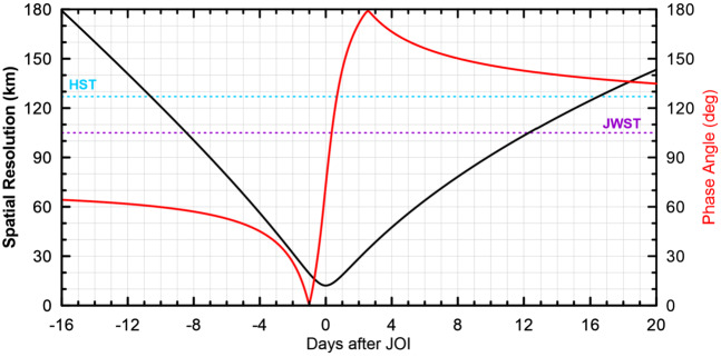 Jupiter Science Enabled by ESA's Jupiter Icy Moons Explorer.