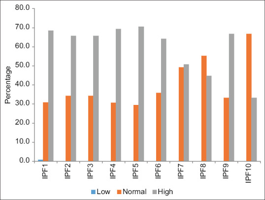 Comparison of platelet indices in dengue fever patients based on platelet transfusion: A prospective observational study in a tertiary care center.