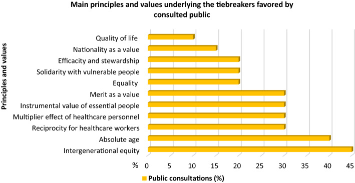 Public voices on tie-breaking criteria and underlying values in COVID-19 triage protocols to access critical care: a scoping review.