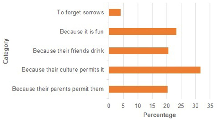 Prevalence and Factors Associated with Alcohol Consumption Among Secondary School Students in Nekemte, Ethiopia: A Cross-Sectional Study.