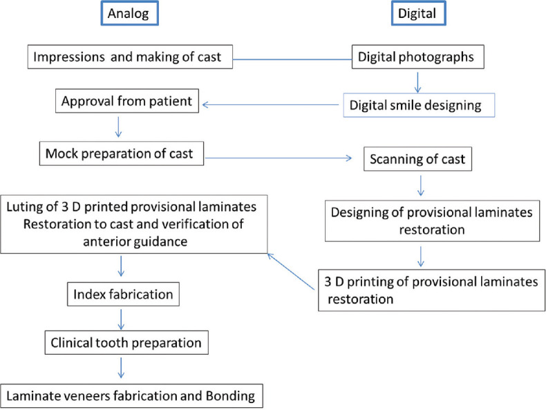 Integration of Digital and Analog Workflow to Achieve Predictable Esthetics: A Novel Approach.