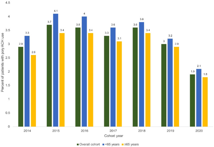 Insights from the AQUA Registry: a retrospective study of anticholinergic polypharmacy in the United States.