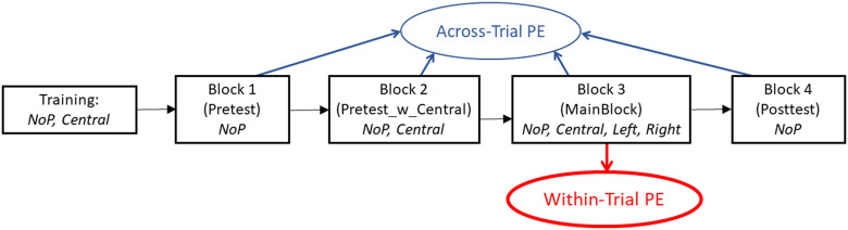 Contextual Lateralization Based on Interaural Level Differences Is Preshaped by the Auditory Periphery and Predominantly Immune Against Sequential Segregation.