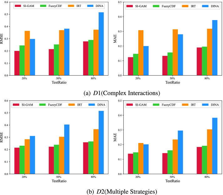 A generalized multi-skill aggregation method for cognitive diagnosis.