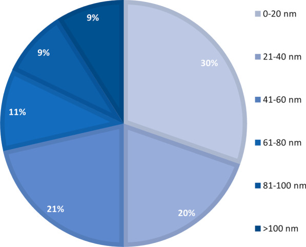 Putative adverse outcome pathways for silver nanoparticle toxicity on mammalian male reproductive system: a literature review.