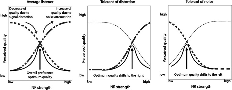 Individual Listener Preference for Strength of Single-Microphone Noise-Reduction; Trade-off Between Noise Tolerance and Signal Distortion Tolerance.