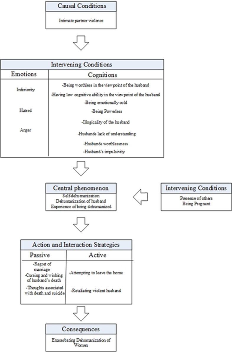 Dehumanization in female victims of intimate partner violence.