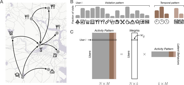 Identifying latent activity behaviors and lifestyles using mobility data to describe urban dynamics.