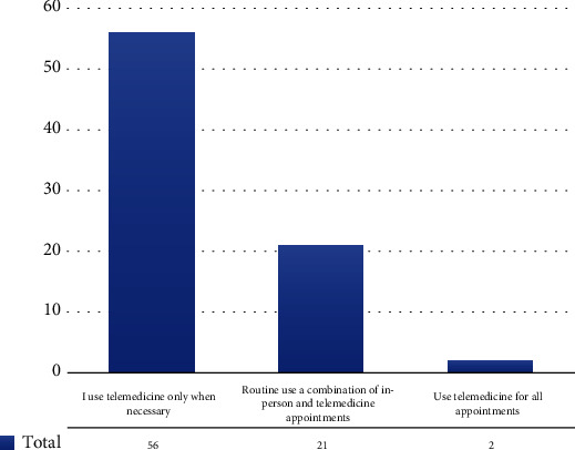 Experiences on the Utility and Barriers of Telemedicine in Healthcare Delivery in Kenya.