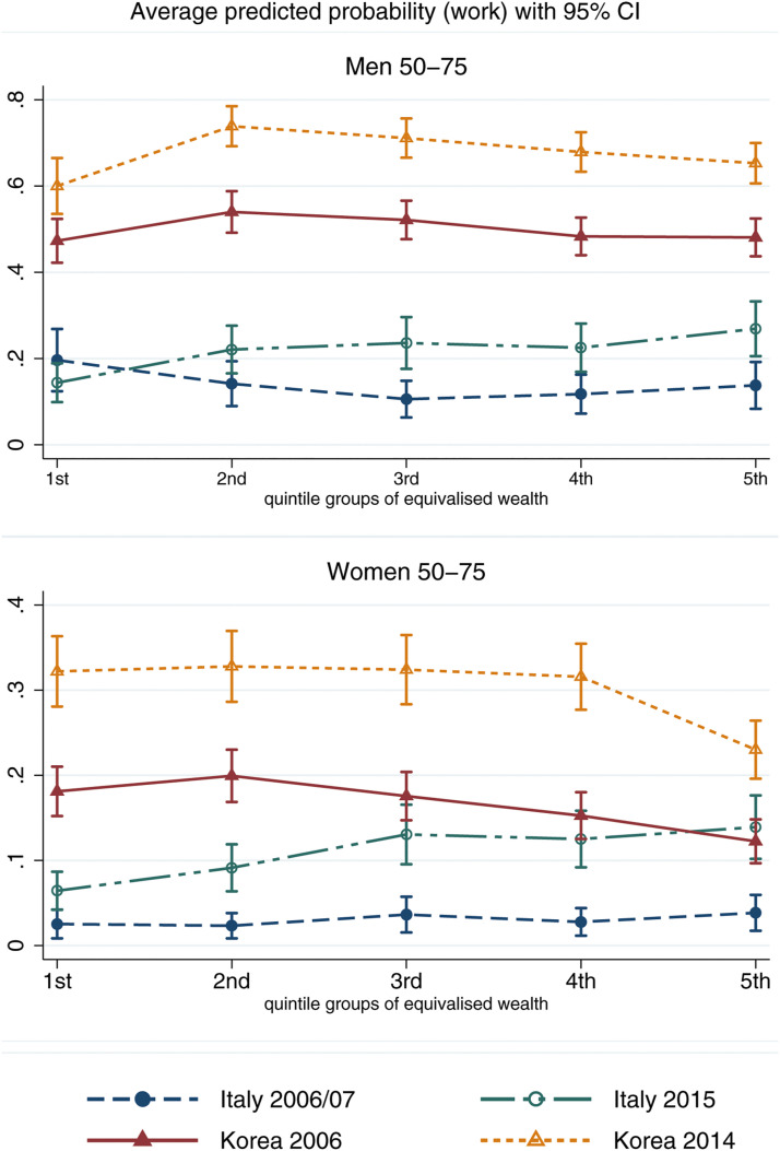 Capacity or Necessity? Comparing the Socio-Economic Distribution of Productive Activities Between Italy and South Korea.