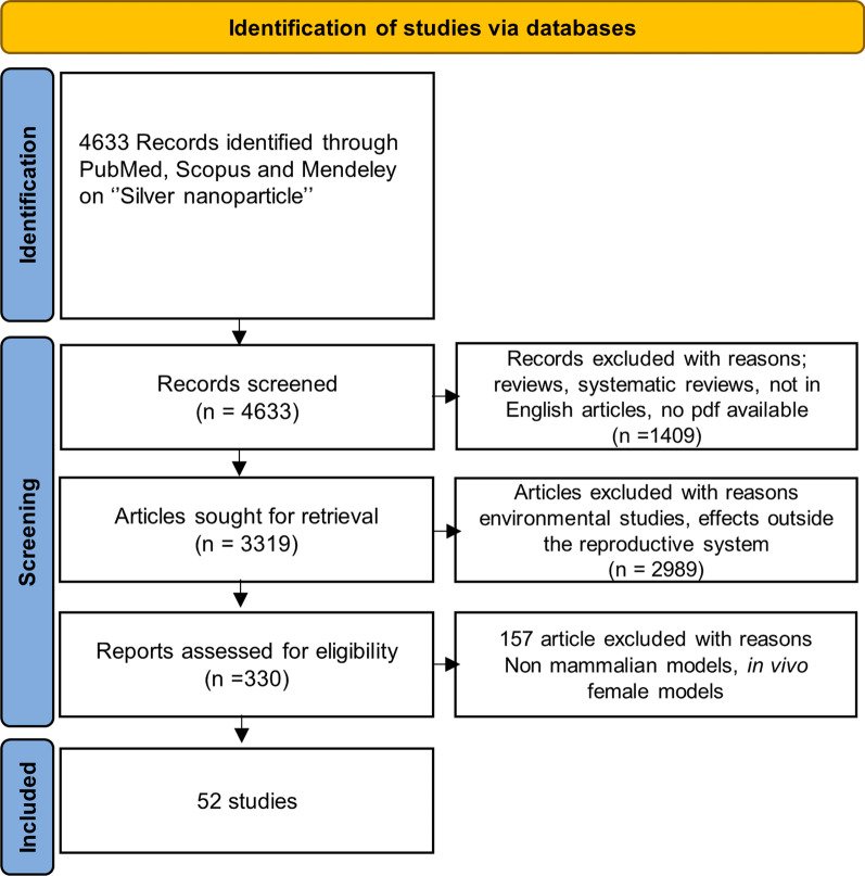 Putative adverse outcome pathways for silver nanoparticle toxicity on mammalian male reproductive system: a literature review.