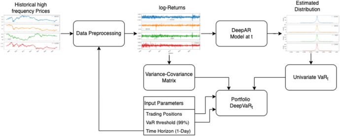 DeepVaR: a framework for portfolio risk assessment leveraging probabilistic deep neural networks.