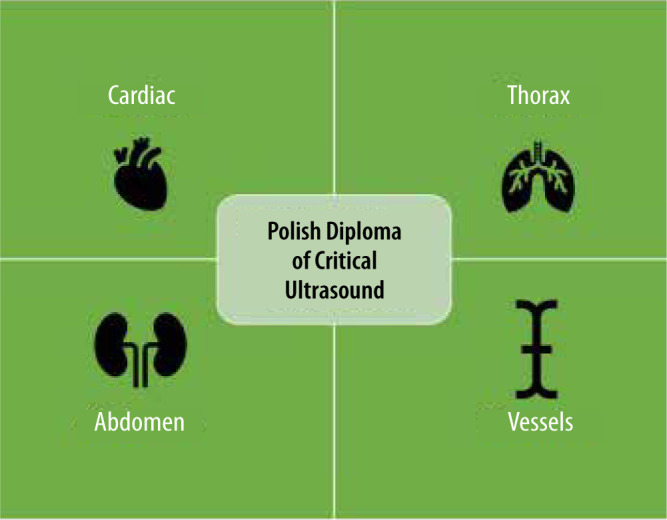 Echocardiography and Ultrasound Committee statement for the accreditation programme in point-of-care ultrasonography in Poland.