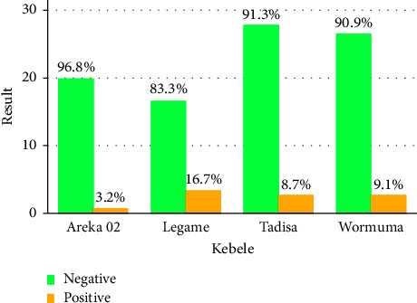 Study on <i>Salmonella</i> Isolates from Fresh Milk of Dairy Cows in Selected Districts of Wolaita Zone, Southern Ethiopia.