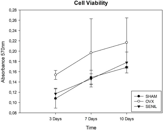 Feasible low bone density condition for assessing bioactivity in ex-in vivo and in vivo studies.