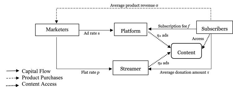 An analysis of operating strategy for a video live streaming platform: advertisement, advertorial, and donation.