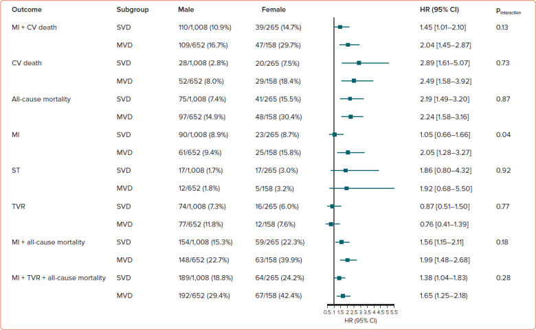 Sex Differences in Outcome and Prescribing Practice in ST-elevation MI Patients with Multivessel Disease and Incomplete Revascularisation.