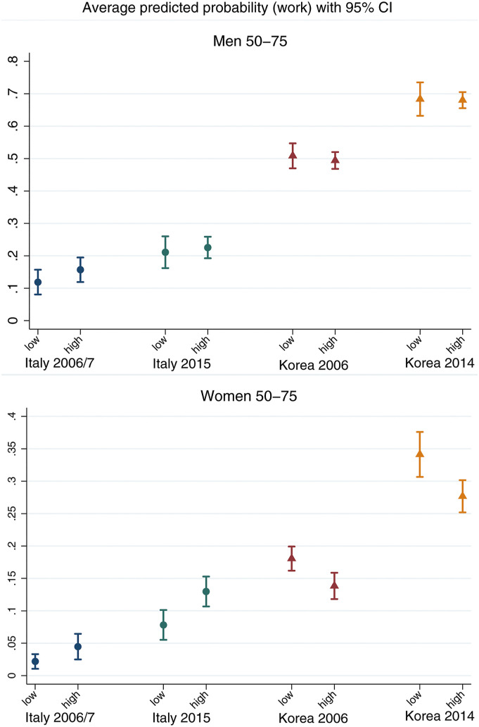 Capacity or Necessity? Comparing the Socio-Economic Distribution of Productive Activities Between Italy and South Korea.