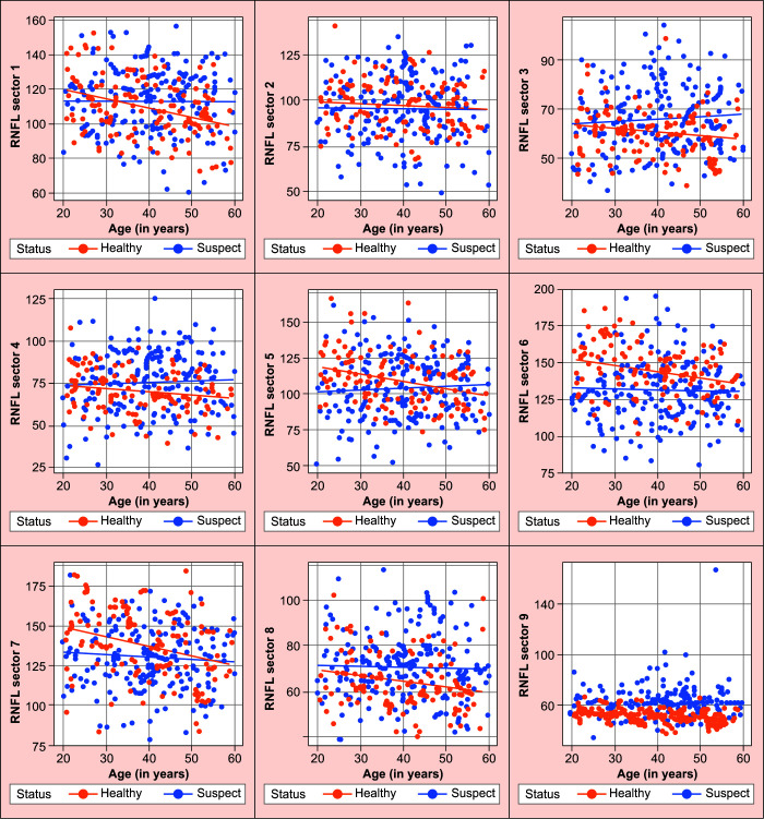 The Comparison of Age-related Change in Retinal Nerve Fiber Layer and Ganglion Cell Complex Thicknesses between Glaucoma Suspects and Healthy Individuals.