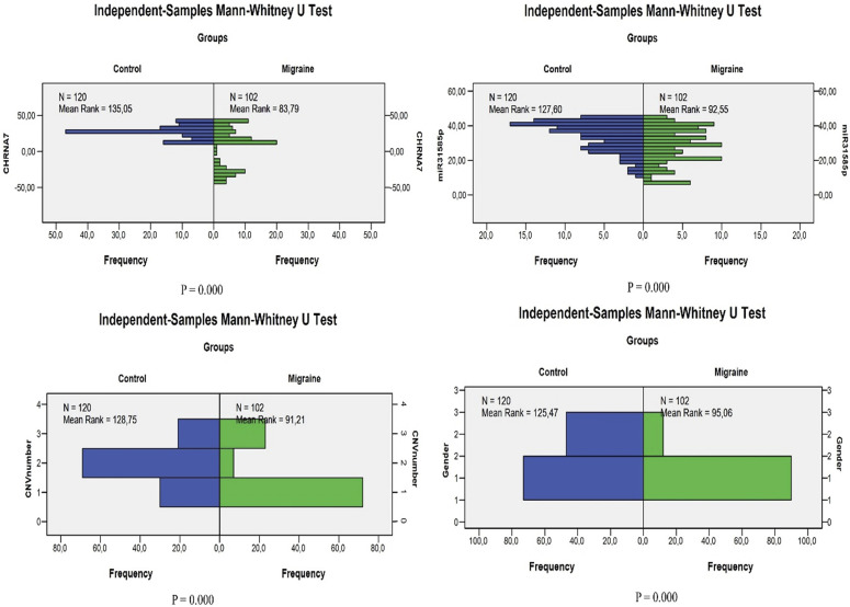 The holistic approach to the <i>CHRNA7</i> gene, <i>hsa-miR-3158-5p</i>, and 15q13.3 hotspot CNVs in migraineurs.