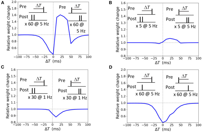 GluN2B-NMDAR subunit contribution on synaptic plasticity: A phenomenological model for CA3-CA1 synapses.