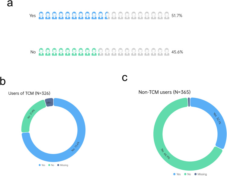 Popularity of Traditional Chinese Medicine Use Among Breast Cancer Patients in North China: A Cross-Sectional Study.