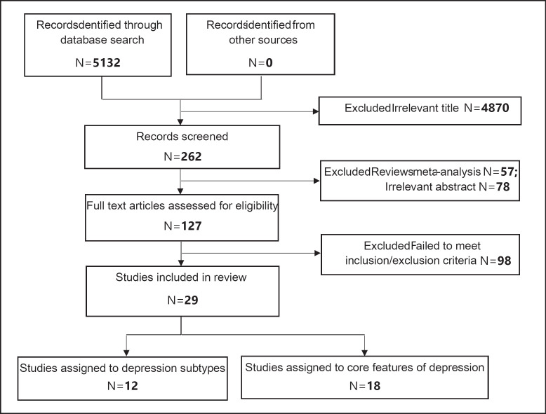 Peripheral Inflammatory Markers in Subtypes and Core Features of Depression: A Systematized Review.