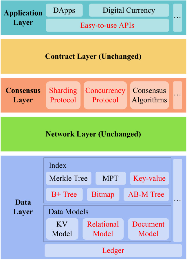 A Survey on the Integration of Blockchains and Databases.