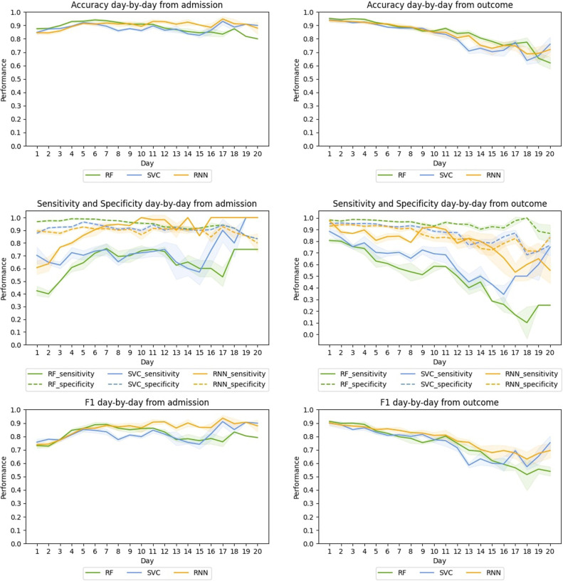 Predicting the evolution of COVID-19 mortality risk: A Recurrent Neural Network approach