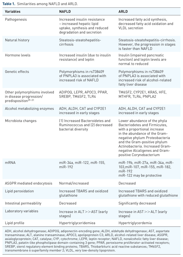 The bidirectional impacts of alcohol consumption and MAFLD for progressive fatty liver disease.