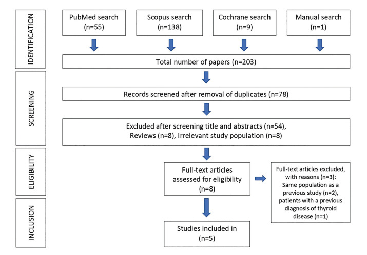 Role of thyroid hormones in burning mouth syndrome. Systematic review.