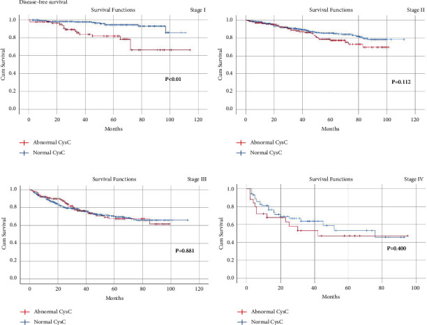 The Impact of Serum Parameters Associated with Kidney Function on the Short-Term Outcomes and Prognosis of Colorectal Cancer Patients Undergoing Radical Surgery.