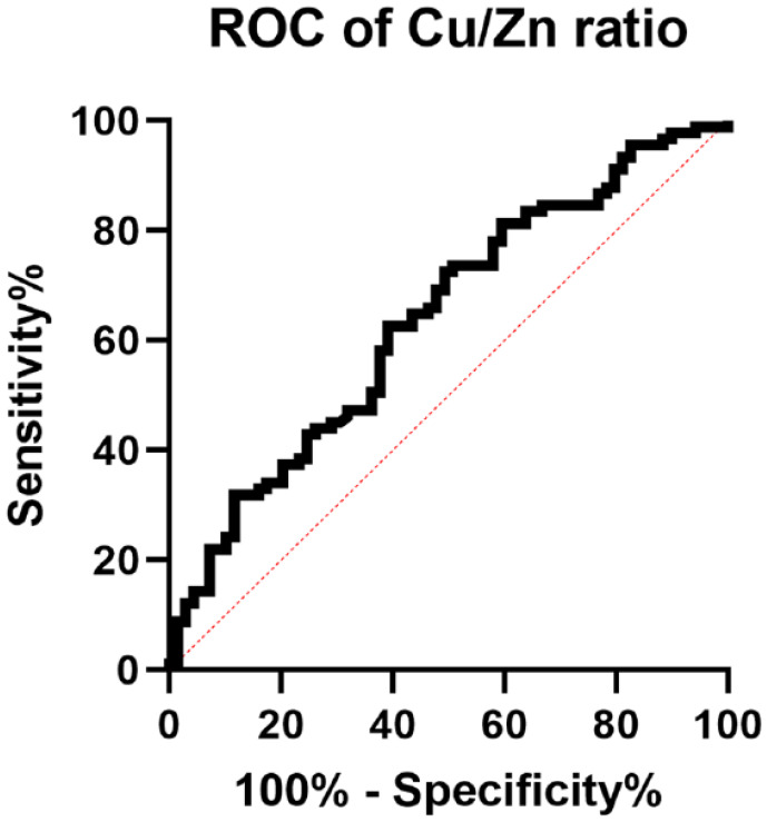 Association between serum trace elements and sleep disturbance in patients with decompensated cirrhosis.