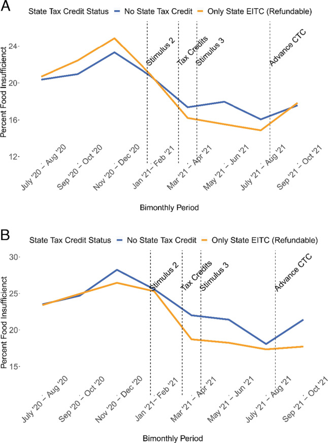 The effect of state Earned Income Tax Credit (EITC) eligibility on food insufficiency during the COVID-19 pandemic.