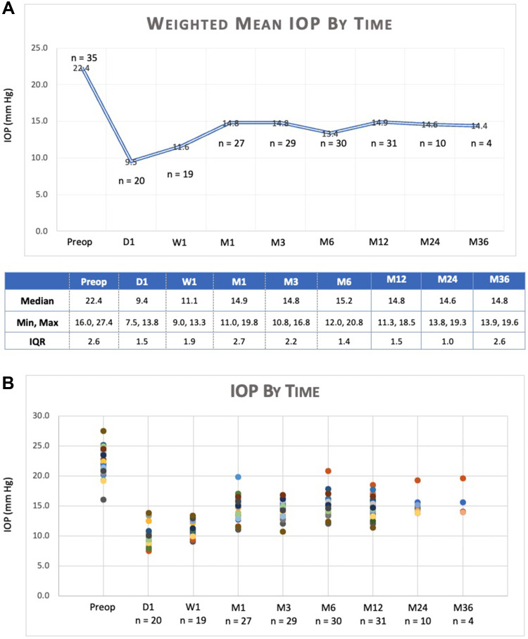 Intraocular Pressure and Medication Changes Associated with Xen Gel Stent: A Systematic Review of the Literature.