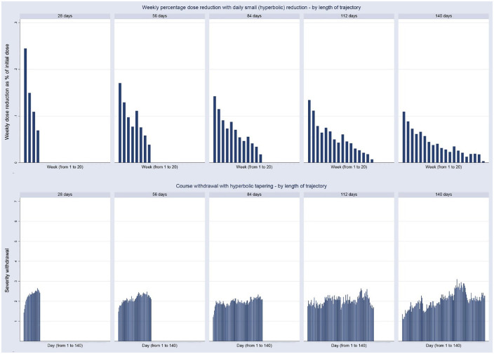 Outcomes of hyperbolic tapering of antidepressants.