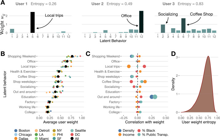 Identifying latent activity behaviors and lifestyles using mobility data to describe urban dynamics.