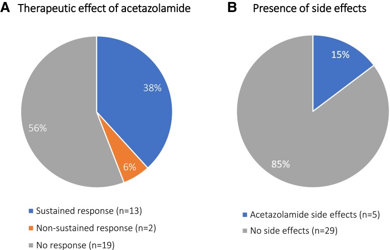 Spinocerebellar ataxia 27B: episodic symptoms and acetazolamide response in 34 patients.