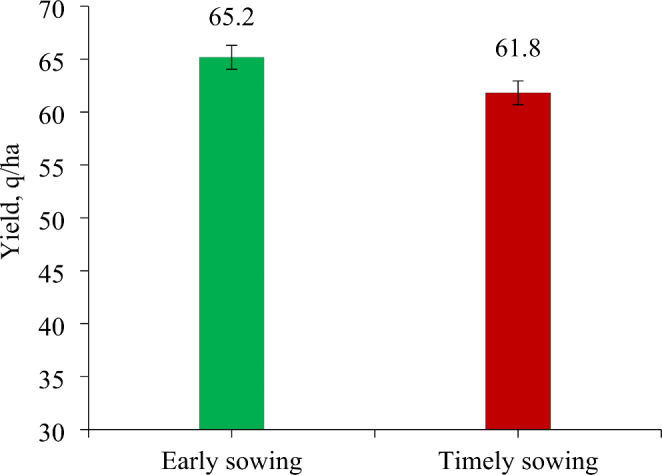 Advancing Sowing Time and Conservation Tillage - The Climate-Resilient Approach to Enhance the Productivity and Profitability of Wheat.