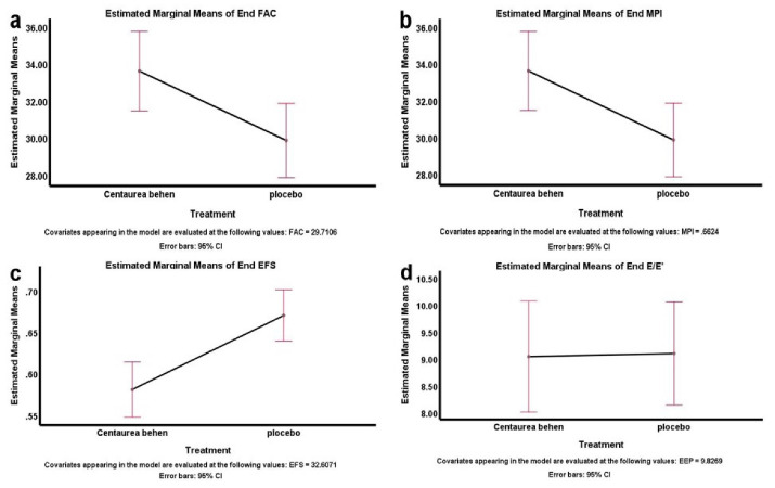 Effectiveness of "Centaurea behen" root on quality of life in patients with systolic heart failure: A randomized clinical trial.