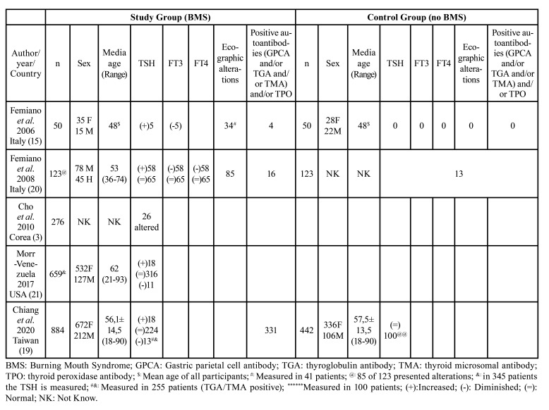 Role of thyroid hormones in burning mouth syndrome. Systematic review.