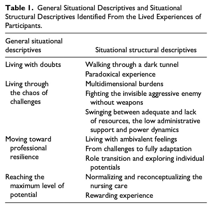 The Lived Experiences of Nurses Caring for Patients With COVID-19 in Arabian Gulf Countries: A Multisite Descriptive Phenomenological Study.