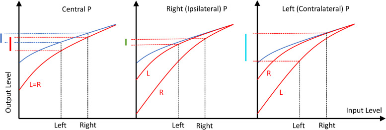 Contextual Lateralization Based on Interaural Level Differences Is Preshaped by the Auditory Periphery and Predominantly Immune Against Sequential Segregation.