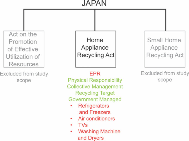 Extended producer responsibility's effect on producers' electronic waste management practices in Japan and Canada: drivers, barriers, and potential of the urban mine.