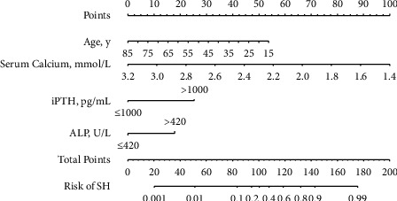 Risk Factor Analysis and Prediction of Severe Hypocalcemia after Total Parathyroidectomy without Auto-Transplantation in Patients with Secondary Hyperparathyroidism.