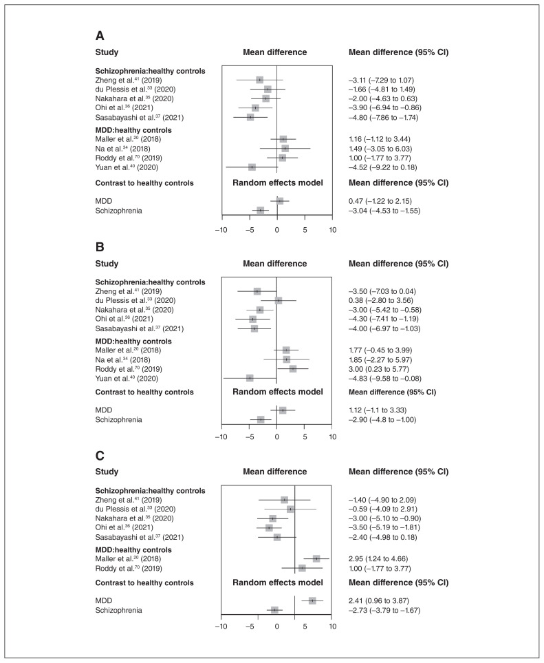 Hippocampal subfield alterations in schizophrenia and major depressive disorder: a systematic review and network meta-analysis of anatomic MRI studies.